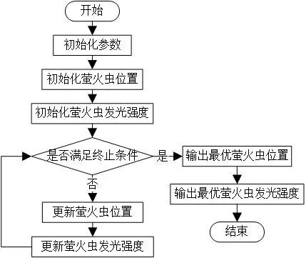 数学建模竞赛 | 预备，起！萤火虫 “灯光秀” 开始彩排