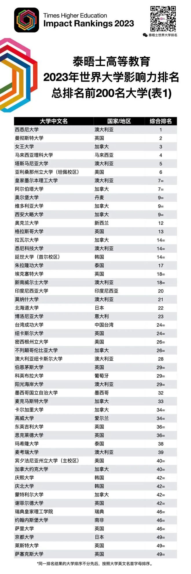 最新 | 2023泰晤士高等教育世界大学影响力排名发布