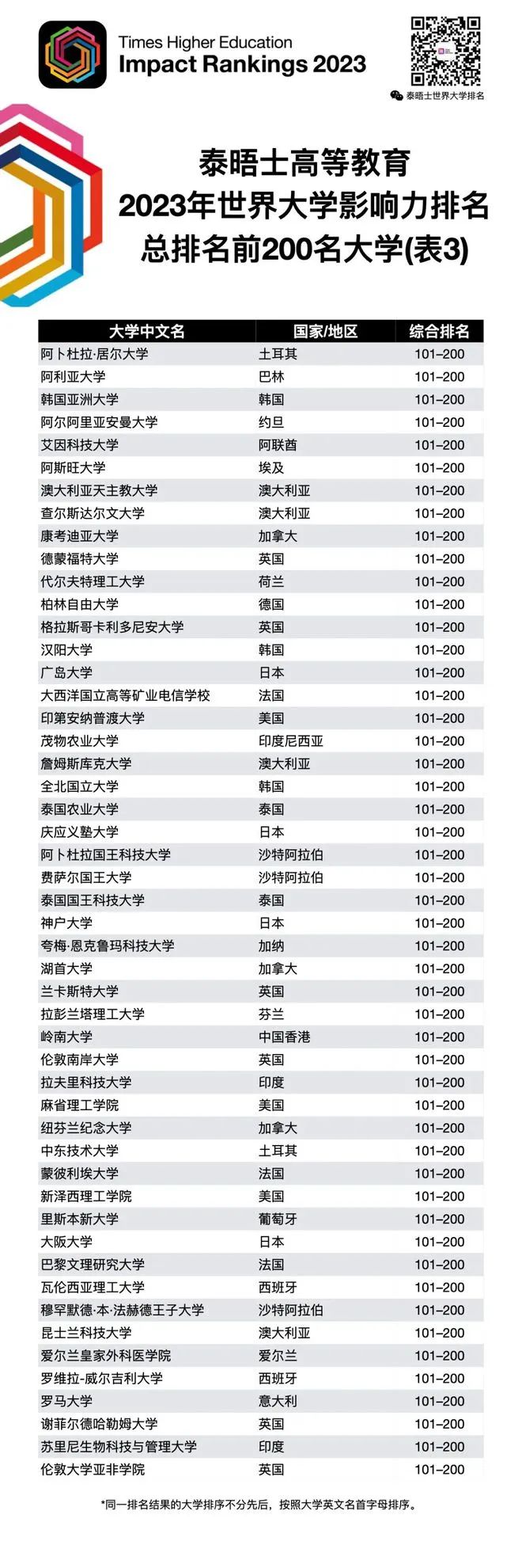 最新 | 2023泰晤士高等教育世界大学影响力排名发布