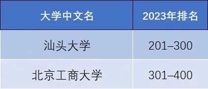 最新 | 2023泰晤士高等教育世界大学影响力排名发布