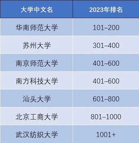 最新 | 2023泰晤士高等教育世界大学影响力排名发布