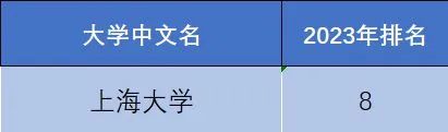 最新 | 2023泰晤士高等教育世界大学影响力排名发布