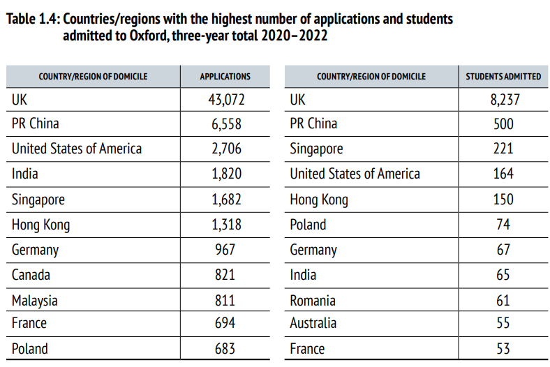 牛津发布2023录取报告！中国学生6558人递交申请，500人获得录取！