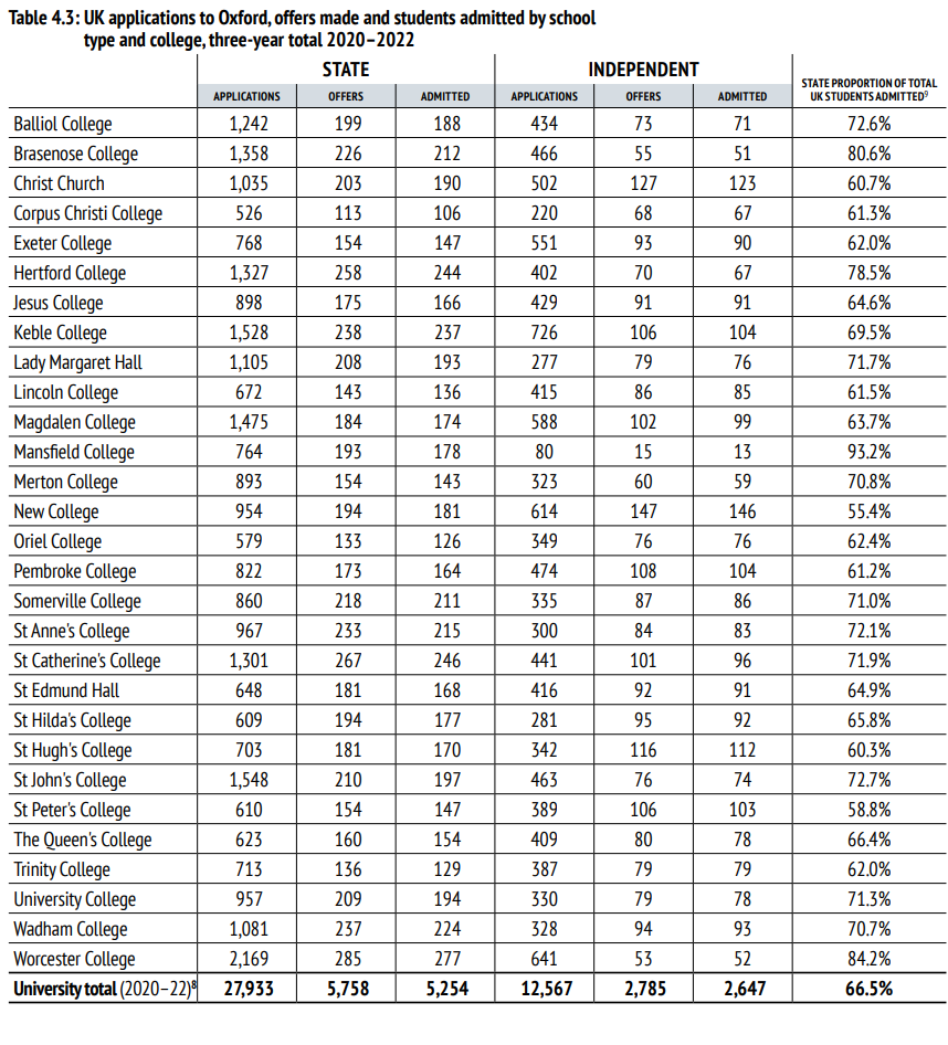 牛津发布2023录取报告！中国学生6558人递交申请，500人获得录取！