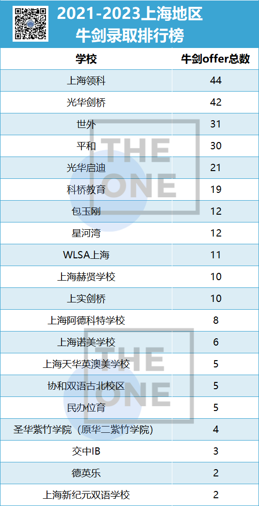 牛津发布2023录取报告！中国学生6558人递交申请，500人获得录取！