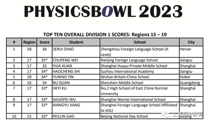 2023物理碗竞赛成绩出分！上海、江苏、浙江赛区上海国际学校前十占七！.