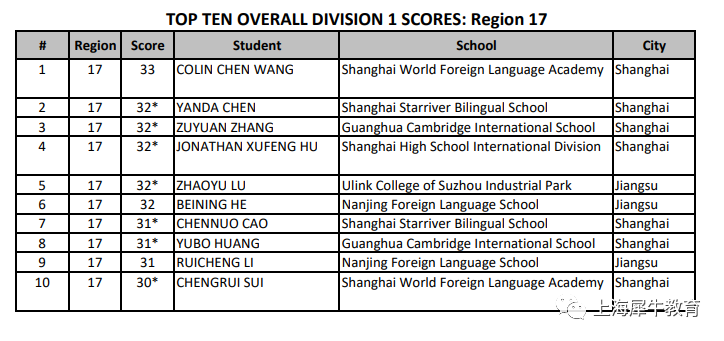 2023物理碗竞赛成绩出分！上海、江苏、浙江赛区上海国际学校前十占七！.