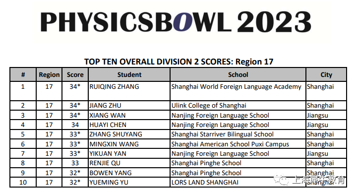 2023物理碗竞赛成绩出分！上海、江苏、浙江赛区上海国际学校前十占七！.