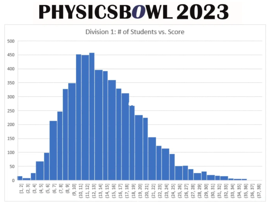 2023物理碗喜报来袭！恭喜15位机构学员拿下“冲藤必杀技”！