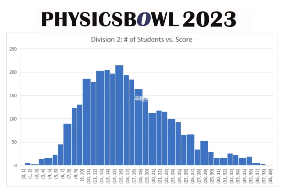 2023物理碗喜报来袭！恭喜15位机构学员拿下“冲藤必杀技”！