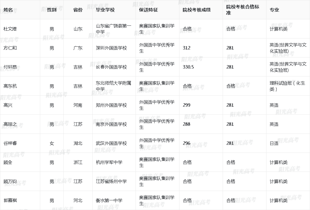 沾沾喜气！清北复交等37校拟录取1854名保送生