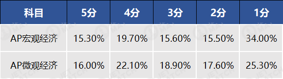 AP宏观经济 VS AP微观经济全方位对比！附考察重点和PDF备考书籍！