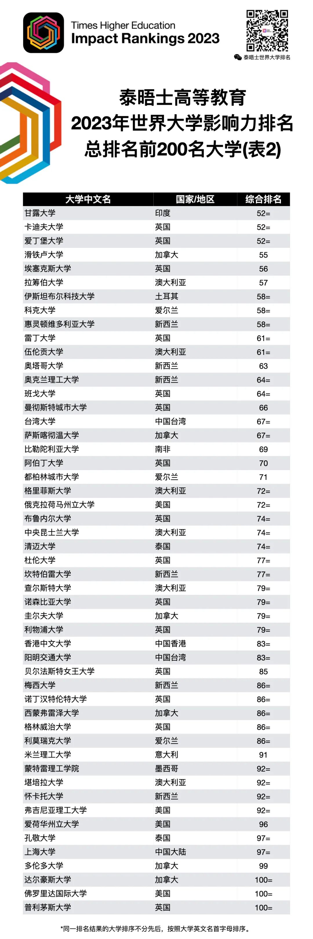 2023泰晤士世界大学影响力排名发布！美国大学表现如何？