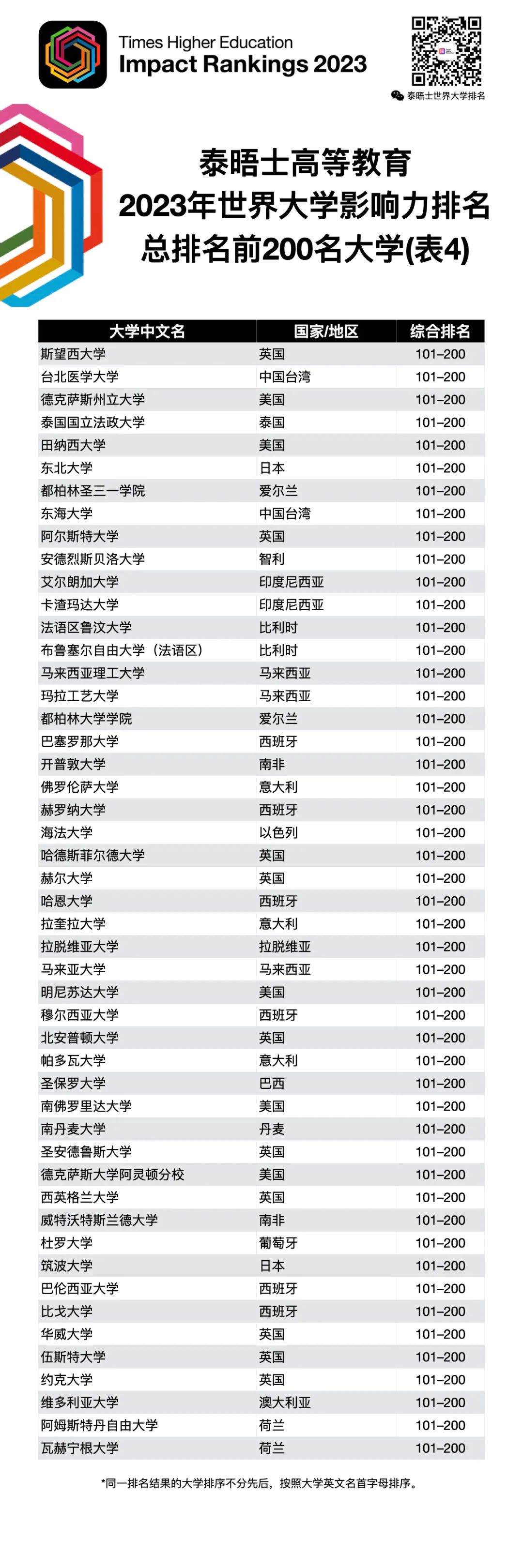 2023泰晤士世界大学影响力排名发布！美国大学表现如何？