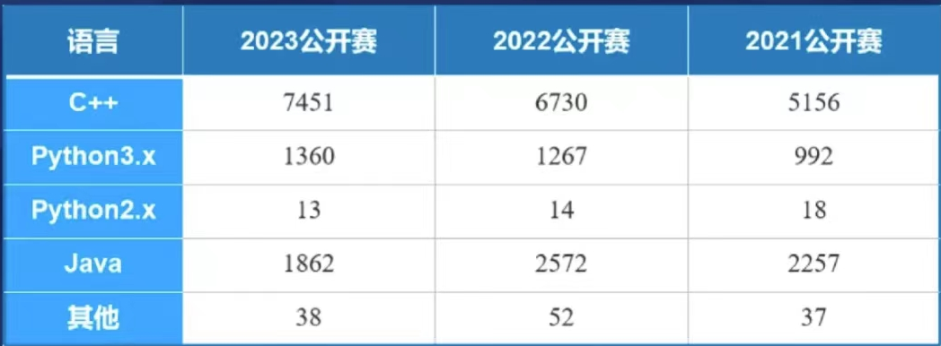 新赛季如何备考USACO竞赛？USACO竞赛分数线解读~