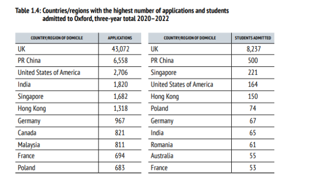 今年高考报名人数再创新高 牛津发布2022年录取报告 中国学子数量未降反升？