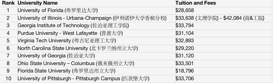 美国各地区留学成本全面解析