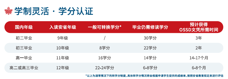 高考不要有负担，OSSD给你最具安全感的后盾