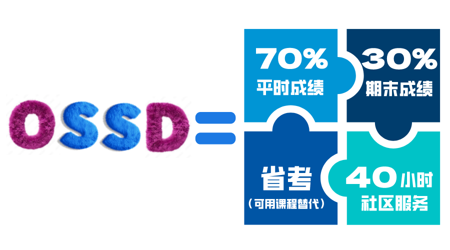 高考不要有负担，OSSD给你最具安全感的后盾