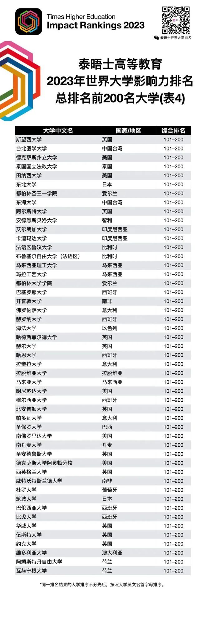 留学新闻 | 2023泰晤士高等教育世界大学影响力排名发布、2023年9月起GRE考试时长将缩短