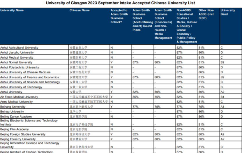 哪些英国大学对中国院校有内部清单？不同档次录取标准又如何？