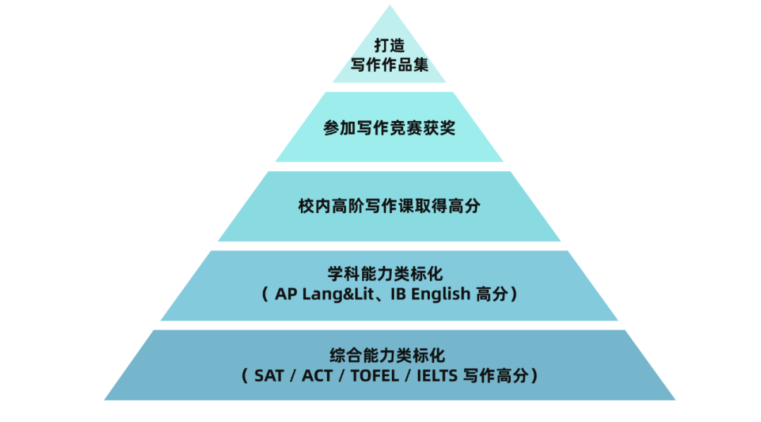 大学招生官考核写作能力的五个等级，你在哪一级？