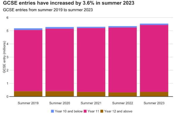 英国发布2023考试季GCSE&A-Level的官方数据 家长们的关心点都在这儿