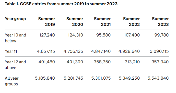 英国发布2023考试季GCSE&A-Level的官方数据 家长们的关心点都在这儿