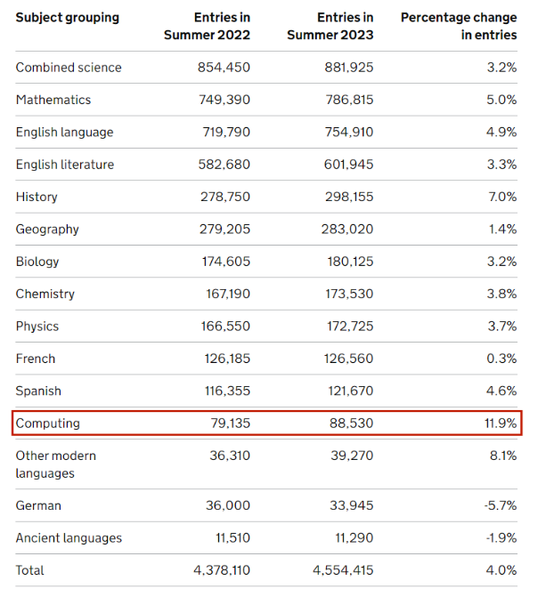 英国发布2023考试季GCSE&A-Level的官方数据 家长们的关心点都在这儿