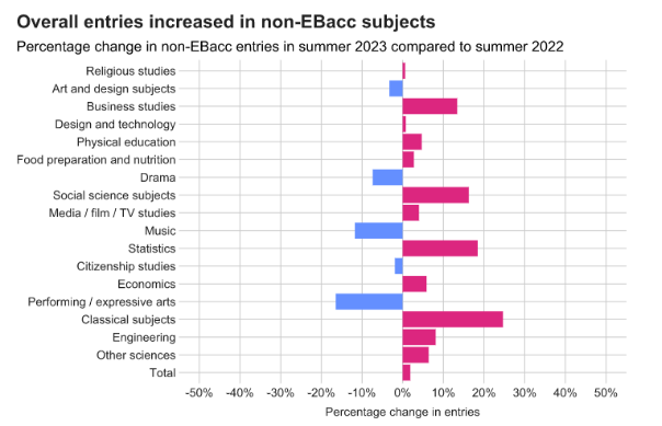 英国发布2023考试季GCSE&A-Level的官方数据 家长们的关心点都在这儿