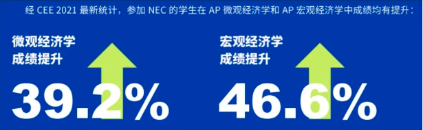 NEC美国高中生经济学竞赛参赛要求/赛制设置/考察内容，机构NEC暑期班课大公开 ！