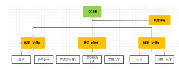 IGCSE课程适合几年级学？IGCSE课程需要学几门课？附IGCSE课程教材分享