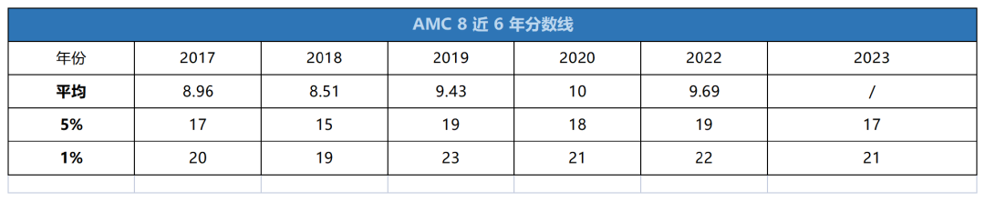 AMC8答对多少道题可以拿奖？AMC8培训课程推荐