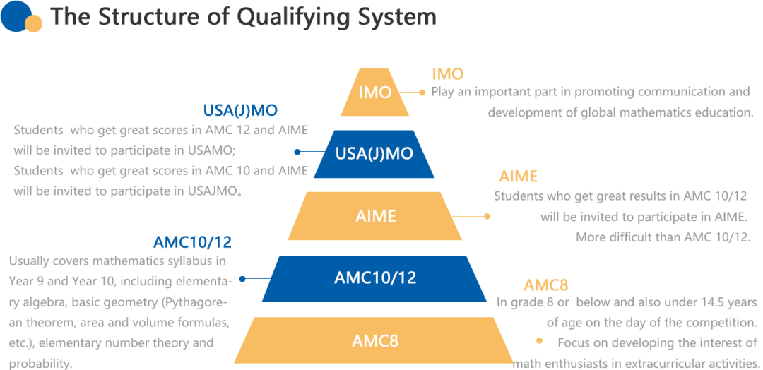 竞赛辅导 | 2023年 AMC 10/12 暑秋集训热报中