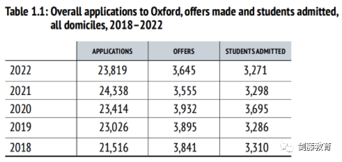 新鲜出炉！牛津大学更新本科各专业申请与录取数据，你心怡的专业申请难度究竟如何？