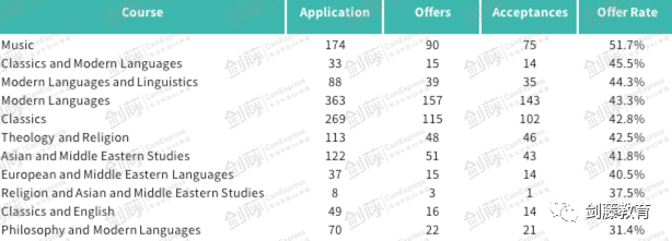 新鲜出炉！牛津大学更新本科各专业申请与录取数据，你心怡的专业申请难度究竟如何？