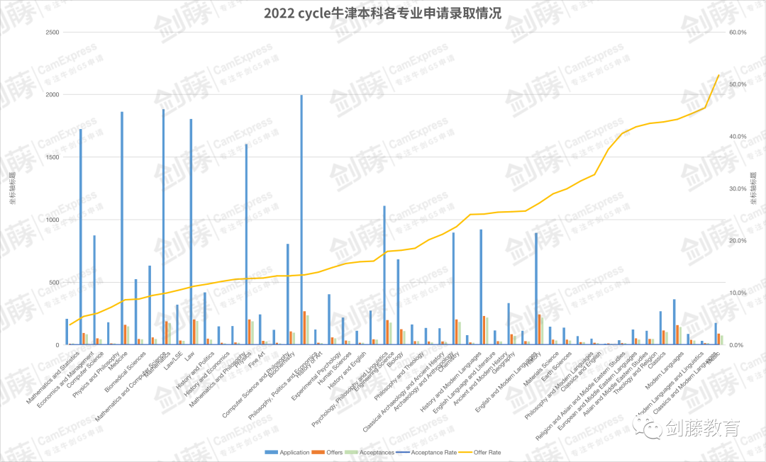 新鲜出炉！牛津大学更新本科各专业申请与录取数据，你心怡的专业申请难度究竟如何？