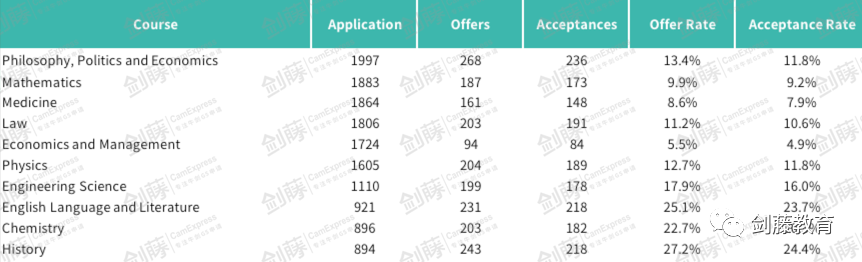 新鲜出炉！牛津大学更新本科各专业申请与录取数据，你心怡的专业申请难度究竟如何？