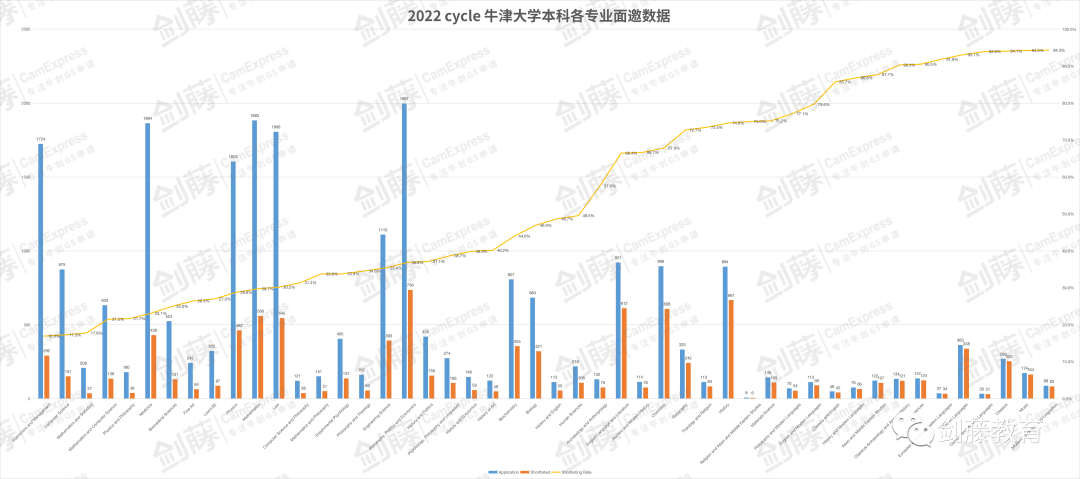 新鲜出炉！牛津大学更新本科各专业申请与录取数据，你心怡的专业申请难度究竟如何？