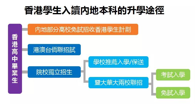 如何利用香港身份去参加内地的高考呢？