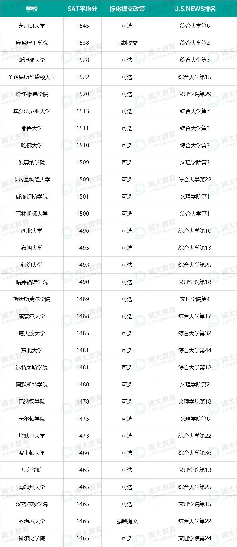 那些标化可选的大学，真的有在认真执行吗？