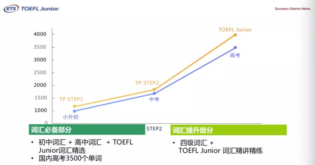 小托福考试和中考相比哪个更难？小托福和托福的区别是什么？