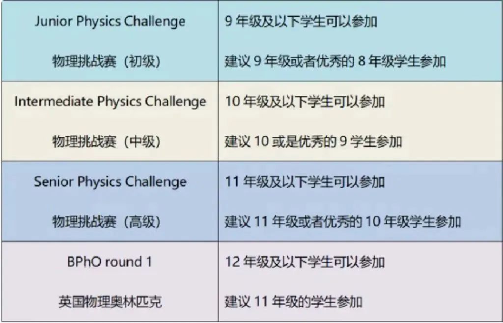 BPhO英国物理奥赛Round1什么时候开赛？BPhO竞赛应该如何备考？