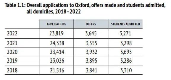 牛津大学承认，在英国长居的申请人更有可能拿到offer！