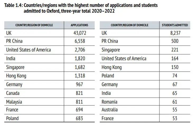 牛津大学承认，在英国长居的申请人更有可能拿到offer！