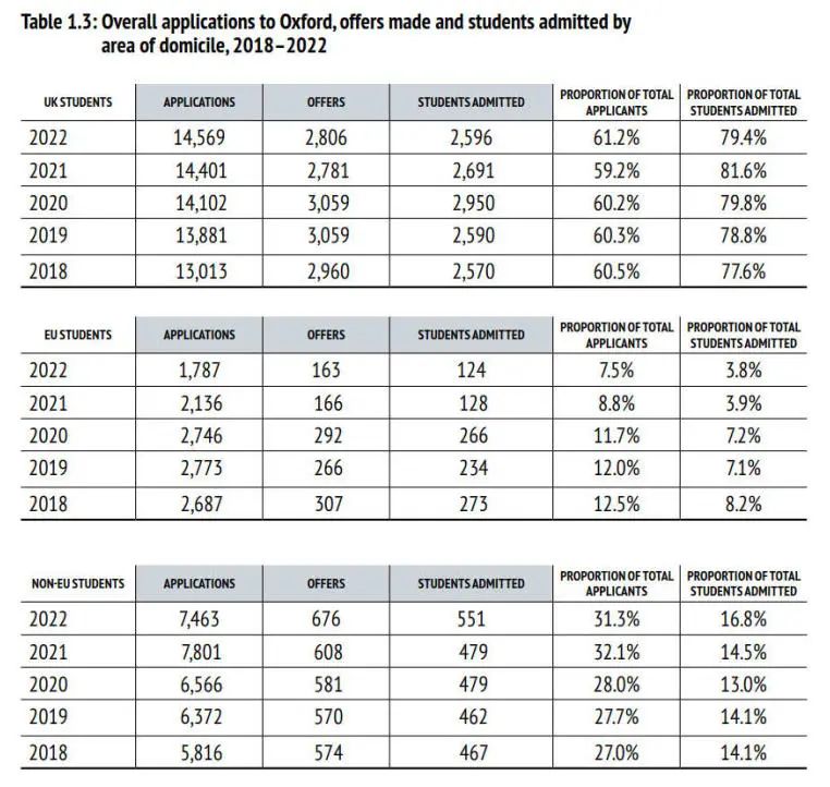 牛津大学承认，在英国长居的申请人更有可能拿到offer！