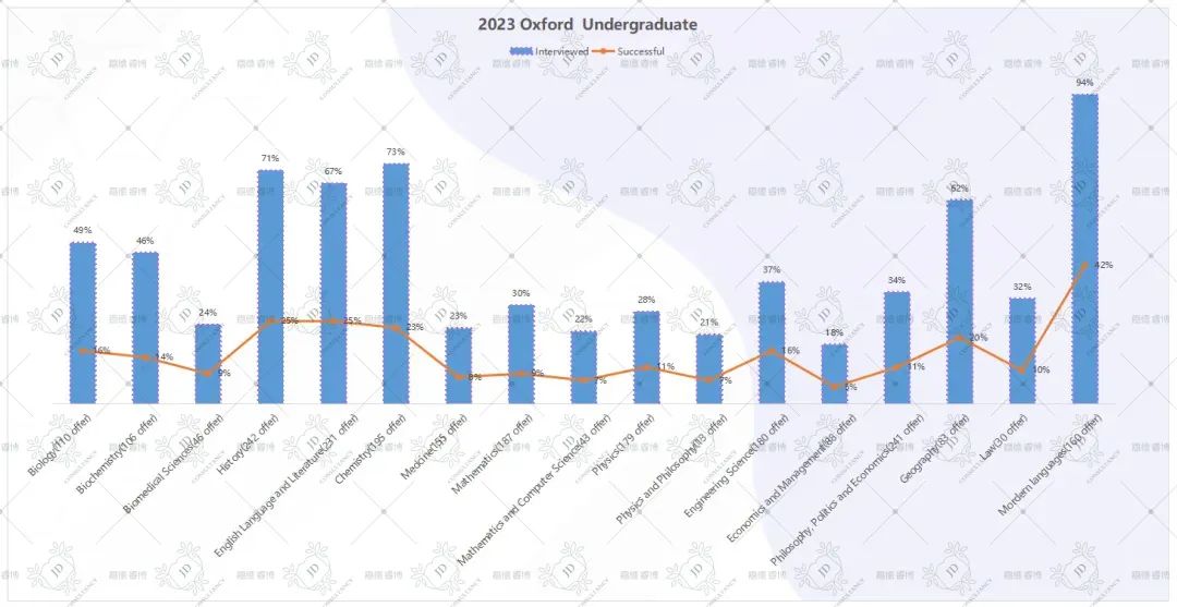 牛津大学承认，在英国长居的申请人更有可能拿到offer！