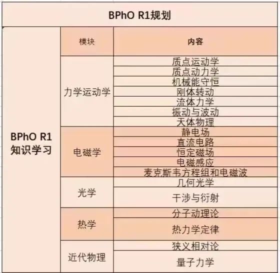 BPhO是什么？含金量如何？