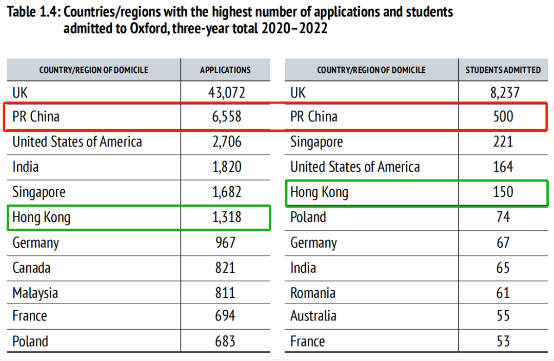 牛津大学最新年度录取数据公布！这4点信息一定要关注！