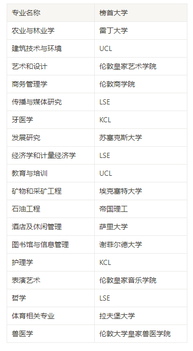 英国各专业的“领头”大学分别是哪些？